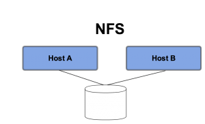 Figure 2: Ephemeral Disk with NFS